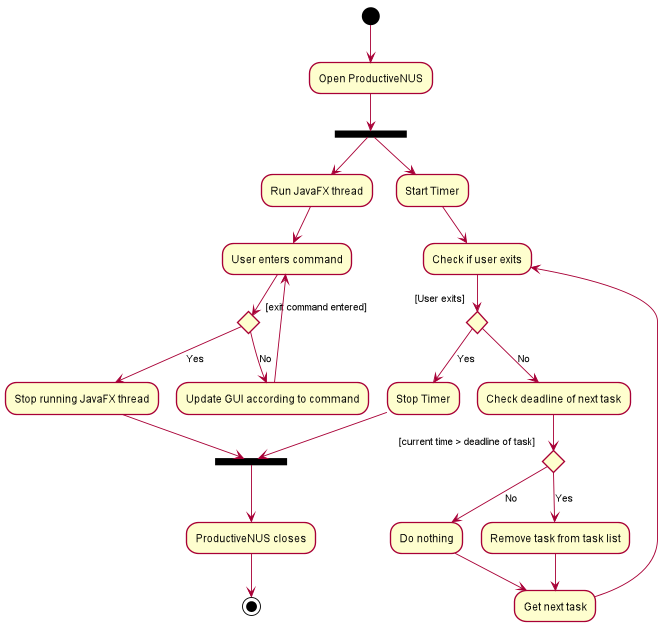 Activity diagram for Auto updating of task list