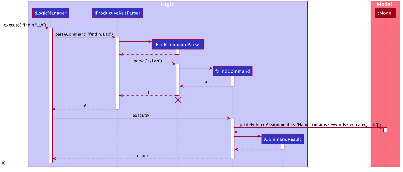 Interactions Inside the Logic Component for the `find n/Lab` Command