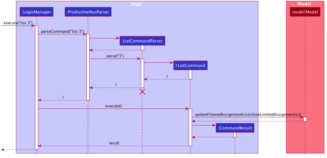 Interactions Inside the Logic Component for the `list 3` Command