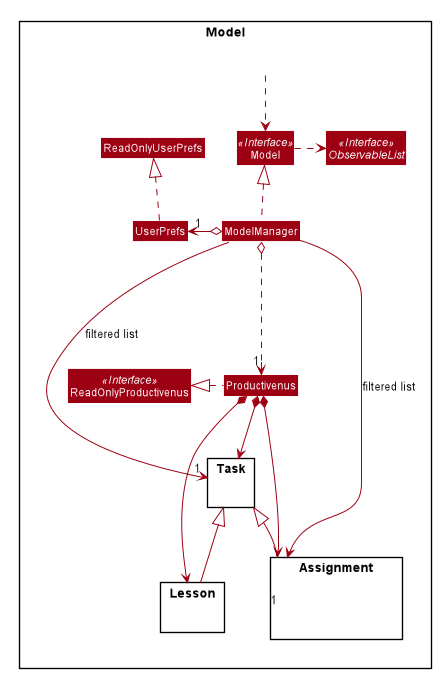 Structure of the Model Component