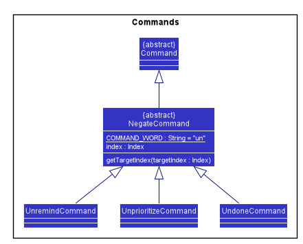 Class diagram for NegateCommand, Unremind, Unprioritize and Undone