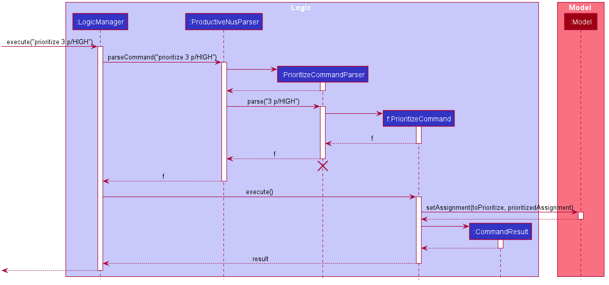 Interactions Inside the Logic Component for the `prioritize 3 p/HIGH` Command