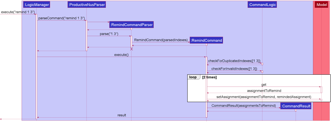 Interactions Inside the Logic Component for the `remind 2 3` Command