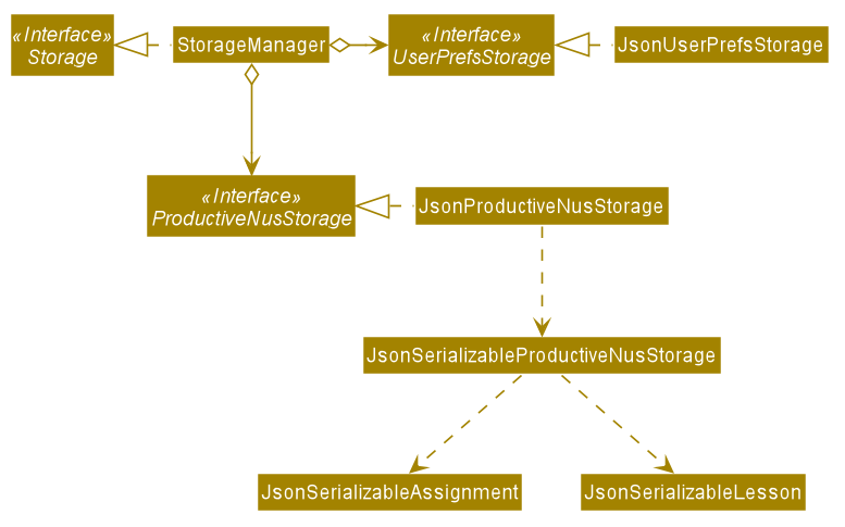 Structure of the Storage Component