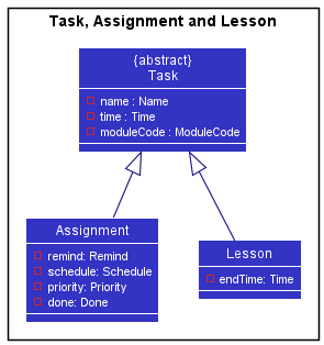 Relationship between Task, Assignment and Lesson