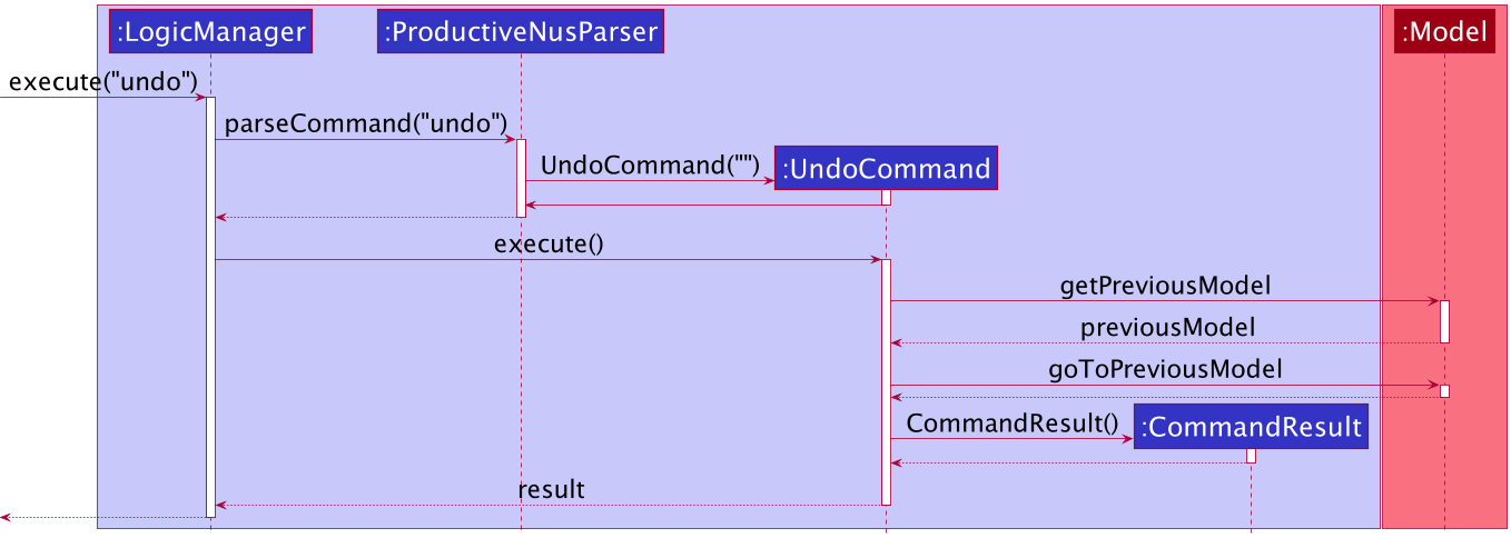 Sequence Diagram for UndoCommand